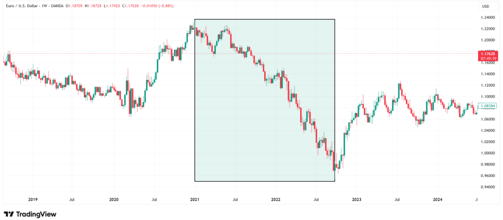 USD cycle 2021-2022