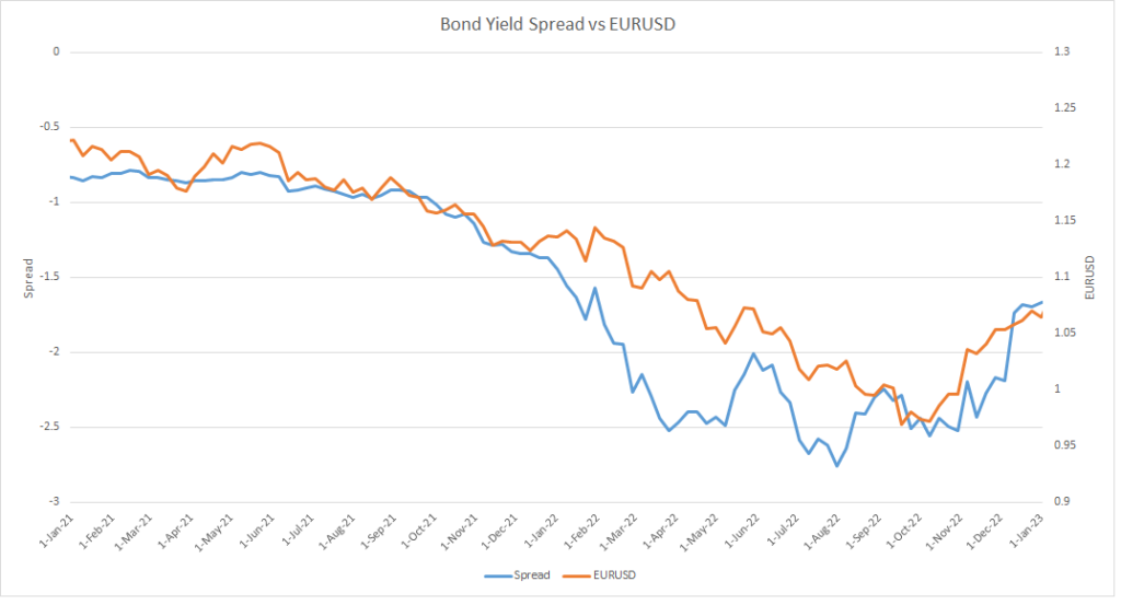 Bond yield spread